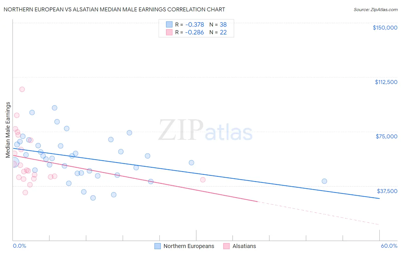 Northern European vs Alsatian Median Male Earnings