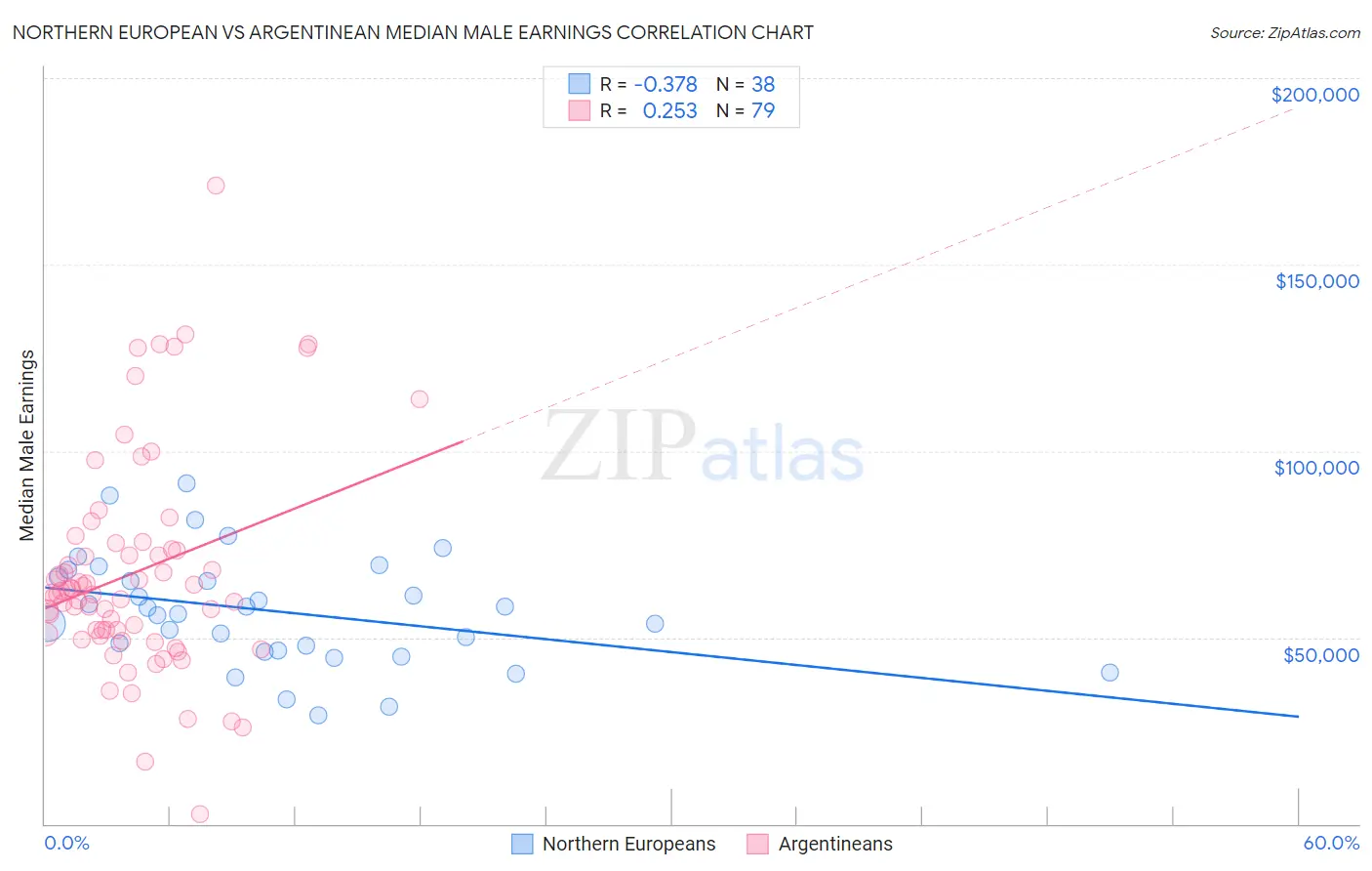 Northern European vs Argentinean Median Male Earnings
