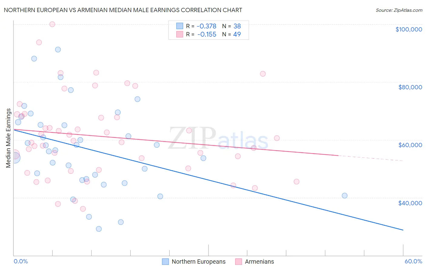 Northern European vs Armenian Median Male Earnings