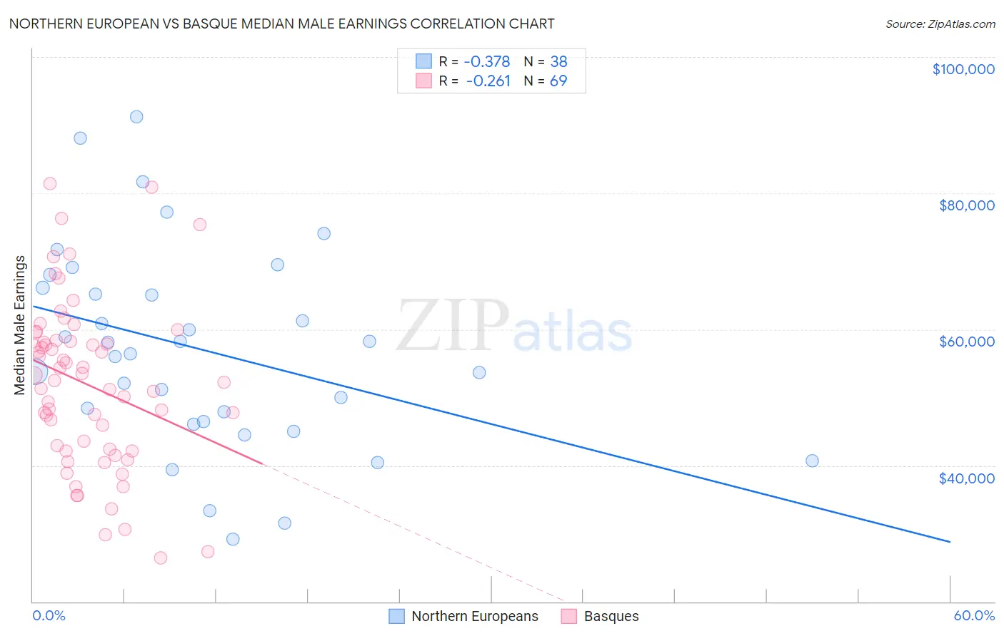 Northern European vs Basque Median Male Earnings