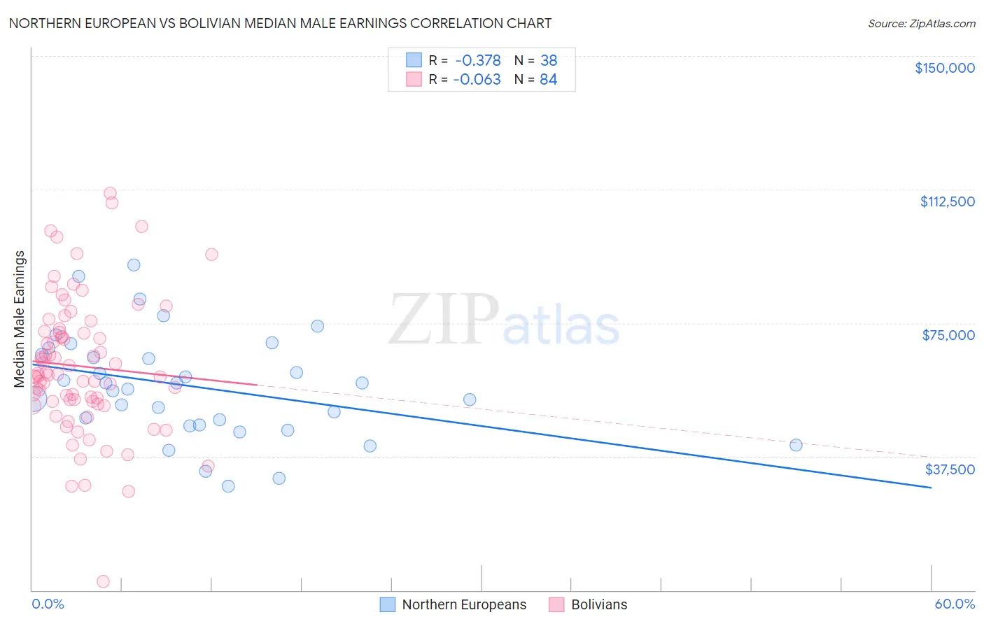 Northern European vs Bolivian Median Male Earnings
