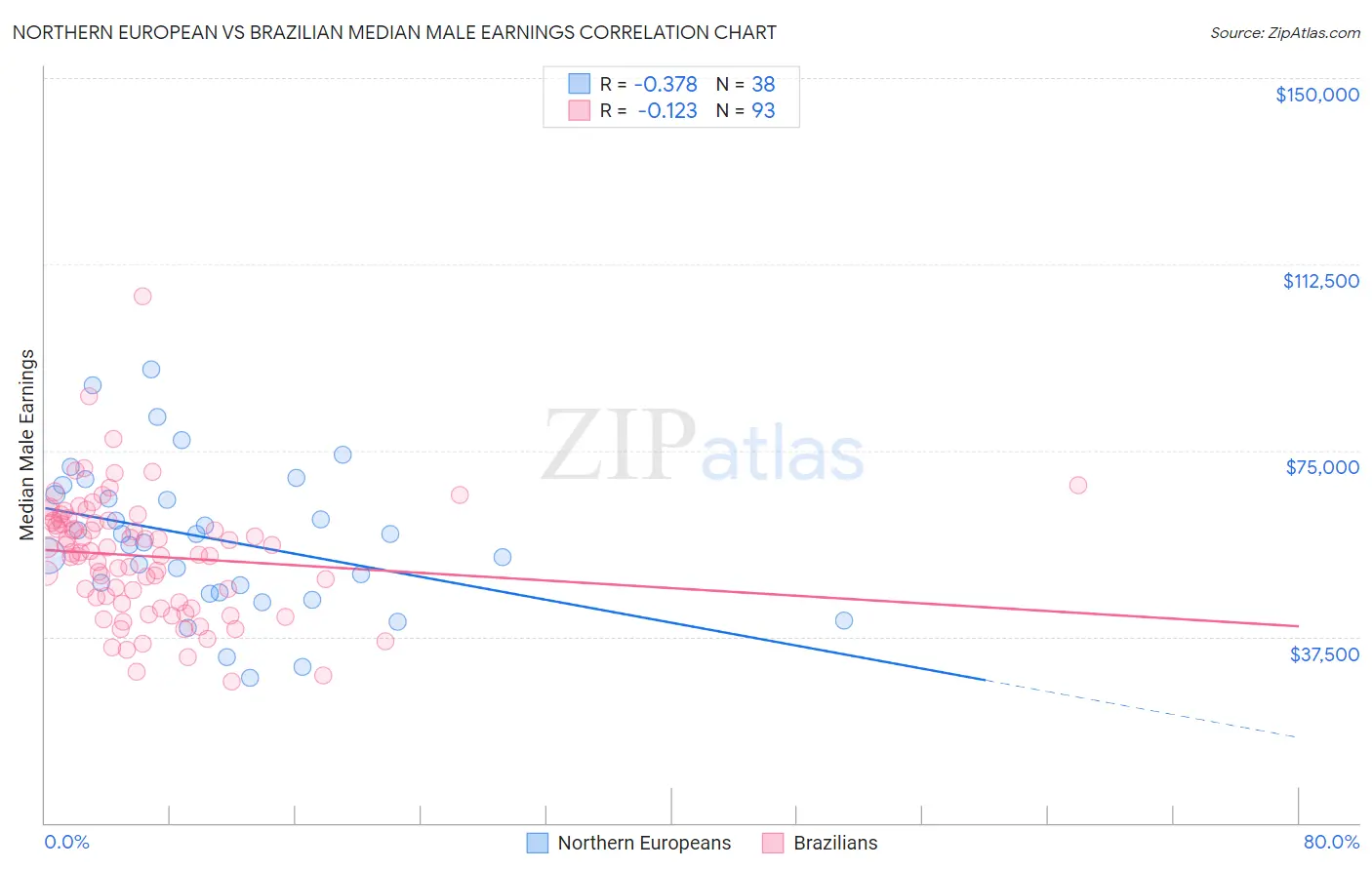 Northern European vs Brazilian Median Male Earnings