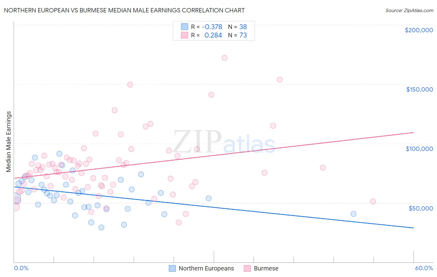 Northern European vs Burmese Median Male Earnings