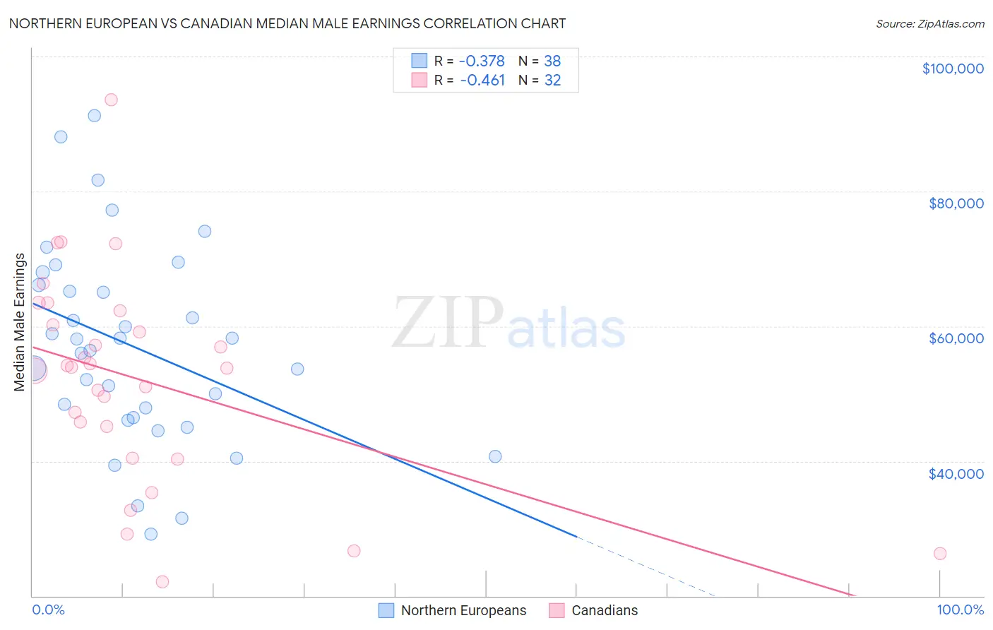 Northern European vs Canadian Median Male Earnings