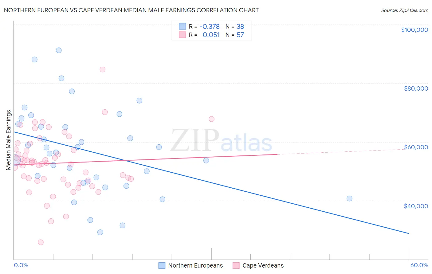 Northern European vs Cape Verdean Median Male Earnings