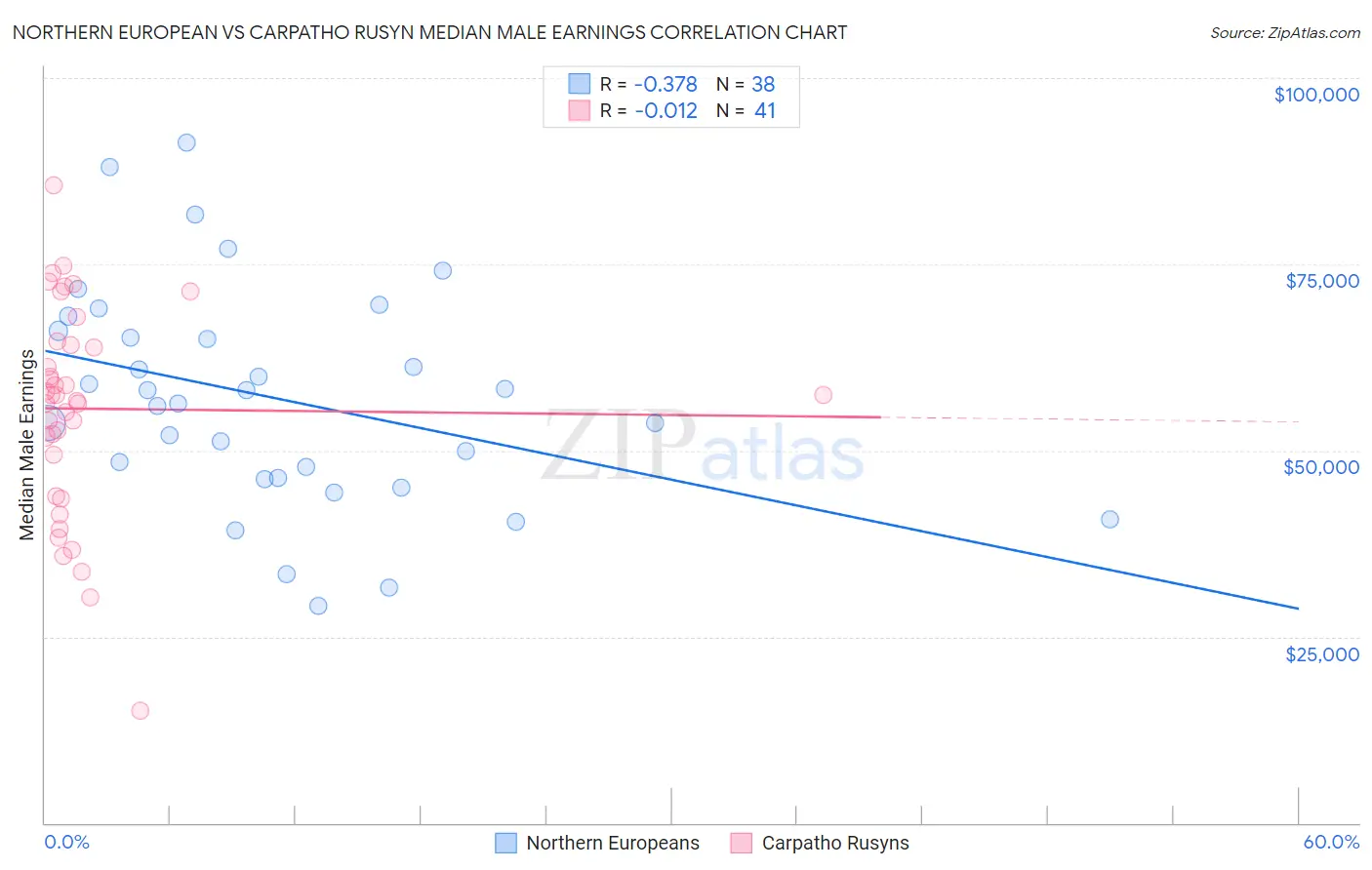 Northern European vs Carpatho Rusyn Median Male Earnings