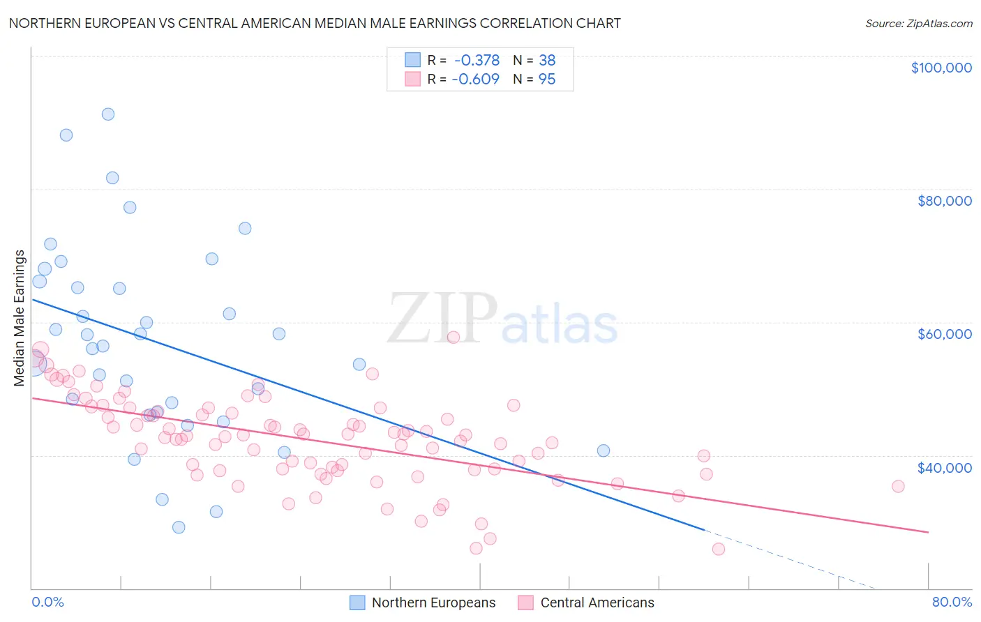 Northern European vs Central American Median Male Earnings