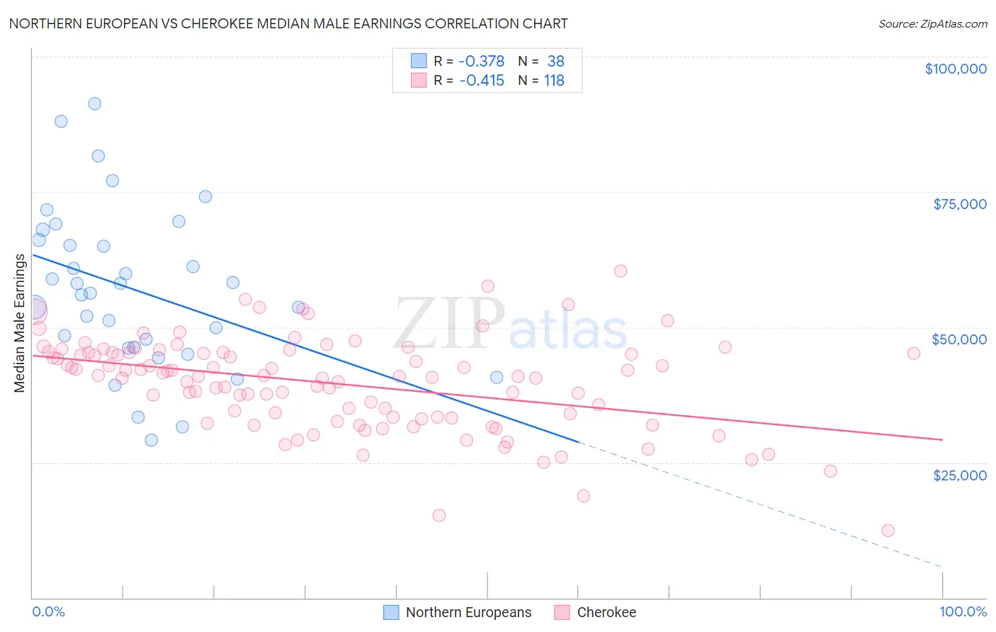 Northern European vs Cherokee Median Male Earnings