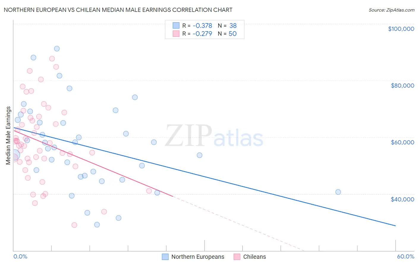 Northern European vs Chilean Median Male Earnings