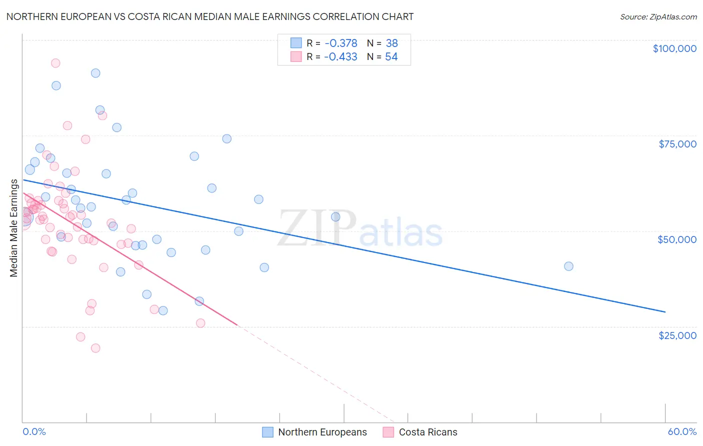Northern European vs Costa Rican Median Male Earnings