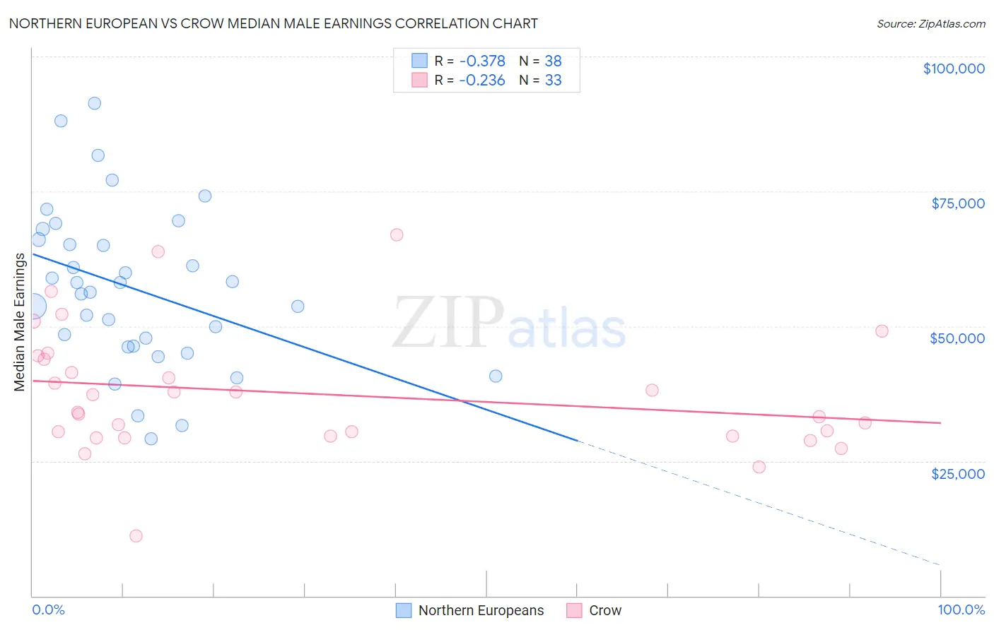 Northern European vs Crow Median Male Earnings