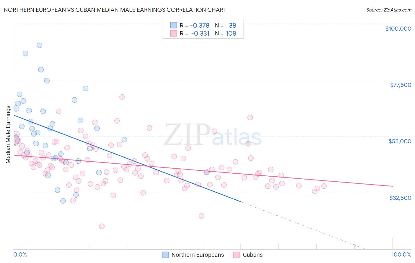 Northern European vs Cuban Median Male Earnings