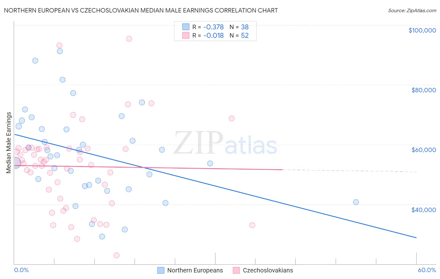 Northern European vs Czechoslovakian Median Male Earnings