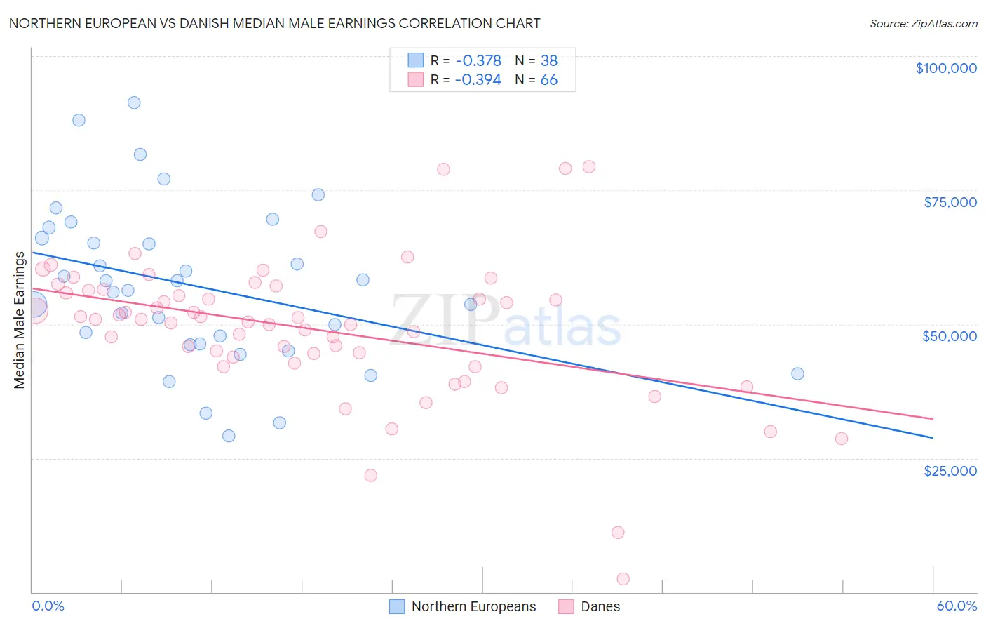 Northern European vs Danish Median Male Earnings