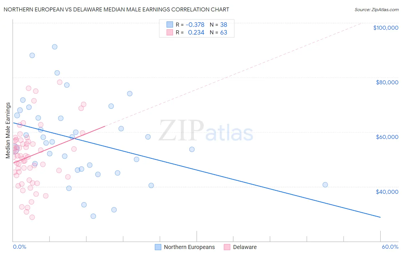 Northern European vs Delaware Median Male Earnings