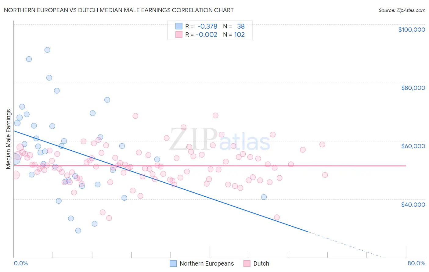 Northern European vs Dutch Median Male Earnings