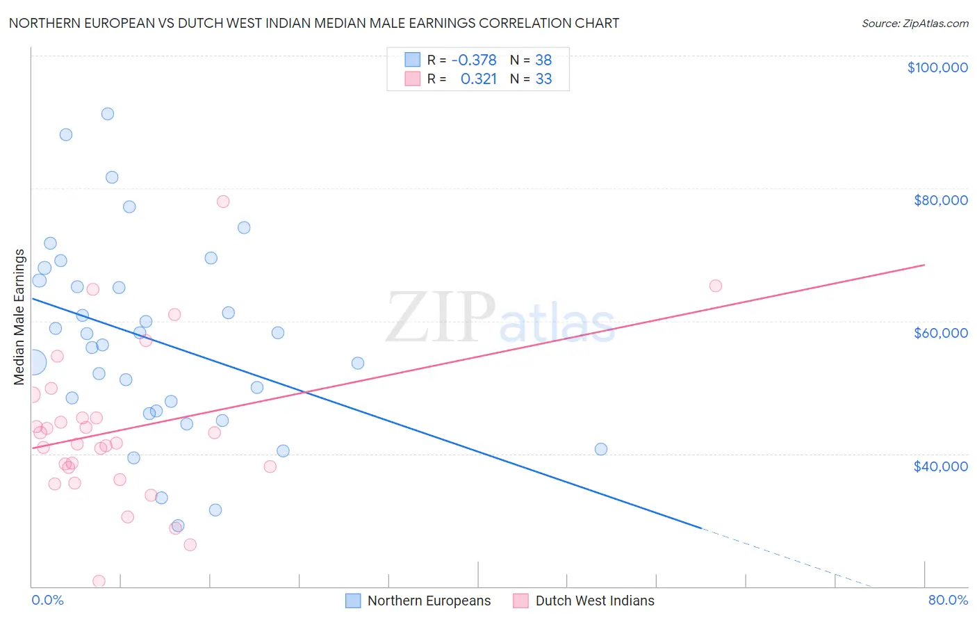Northern European vs Dutch West Indian Median Male Earnings