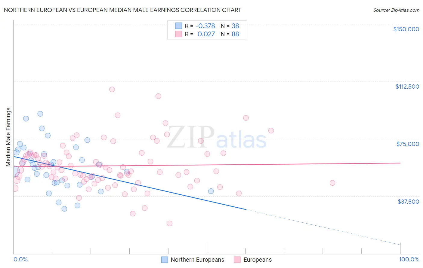 Northern European vs European Median Male Earnings