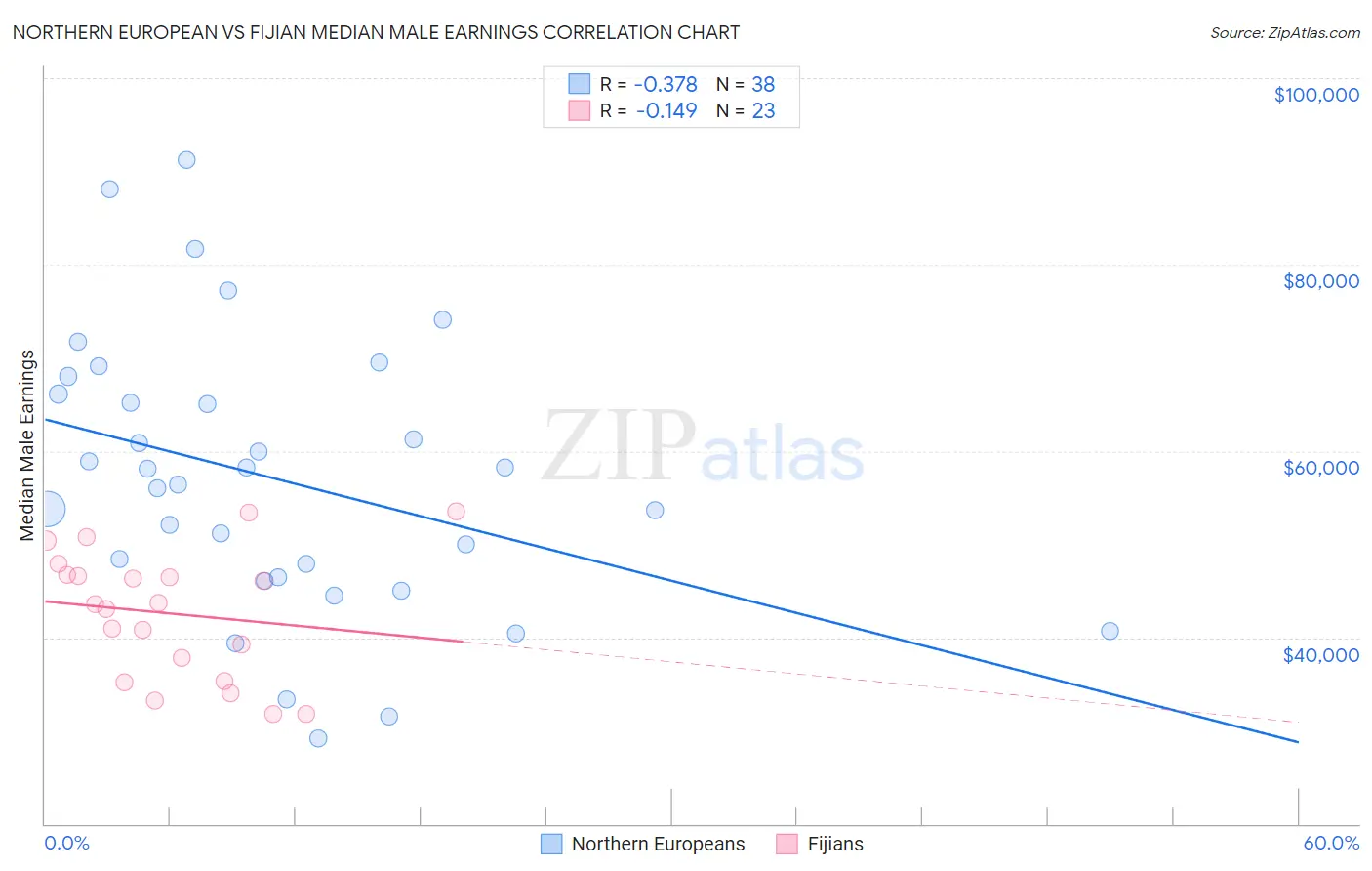 Northern European vs Fijian Median Male Earnings