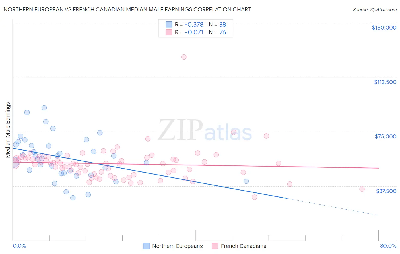 Northern European vs French Canadian Median Male Earnings
