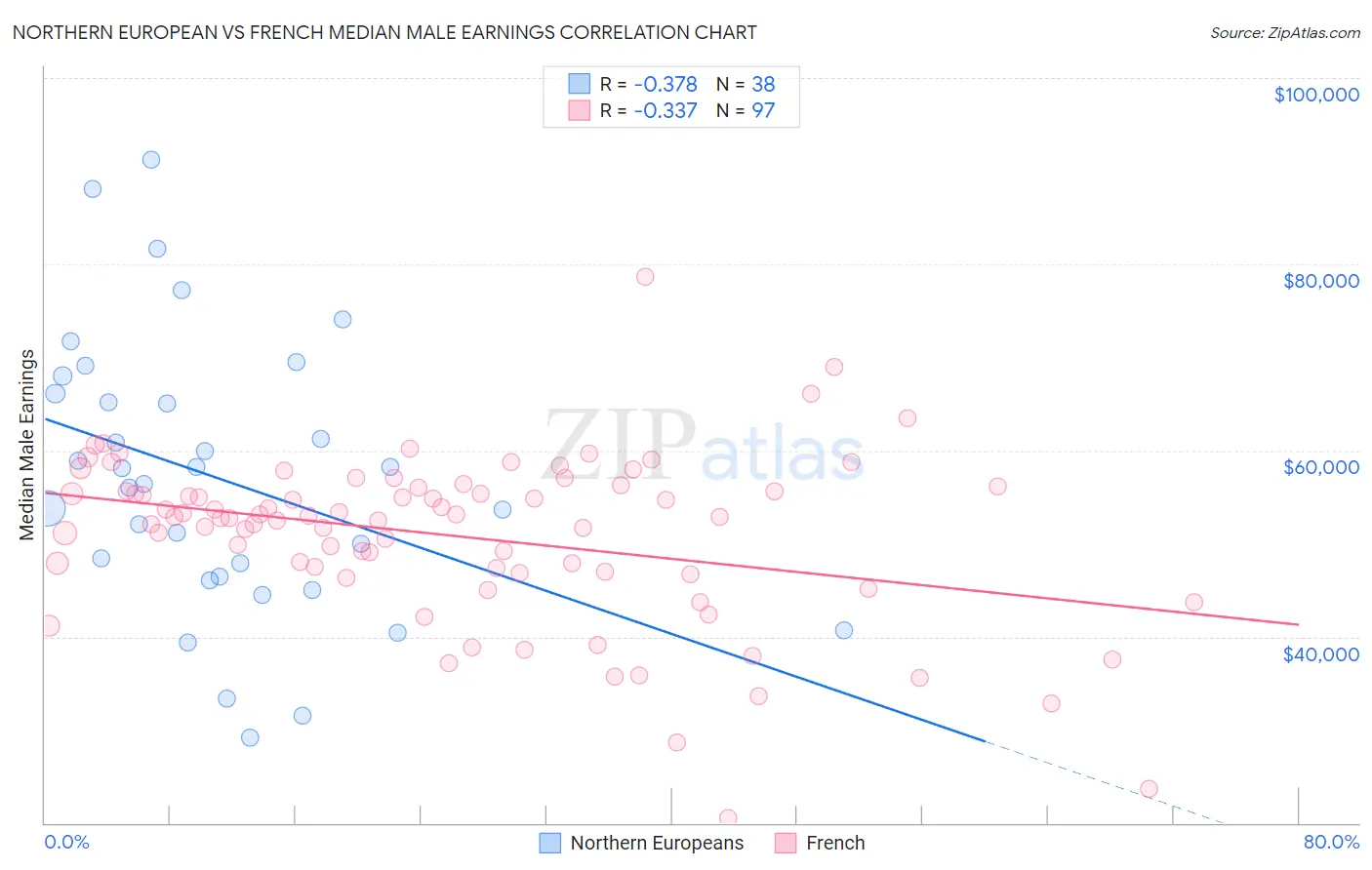Northern European vs French Median Male Earnings