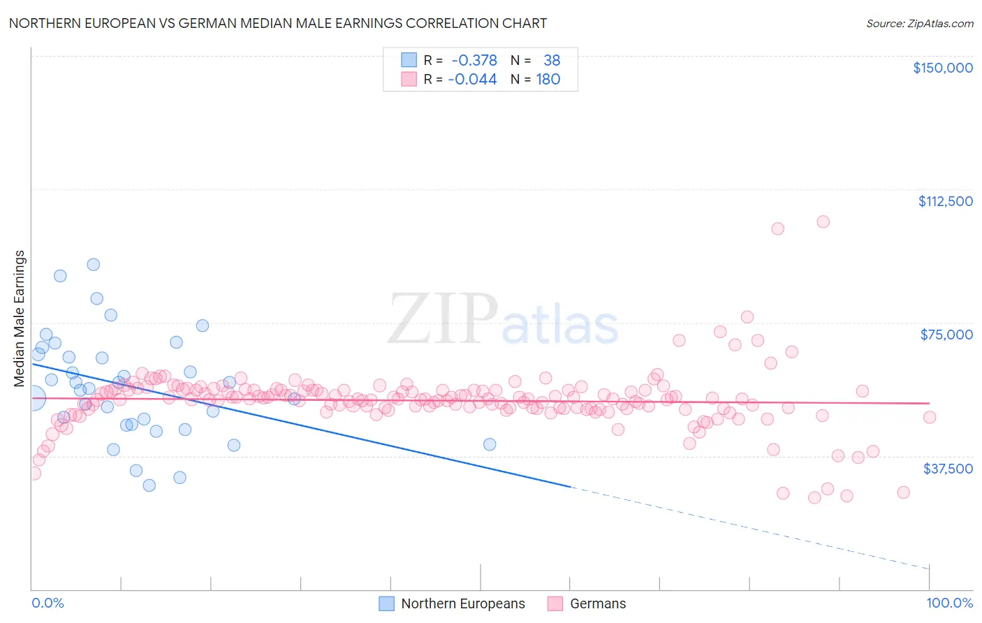 Northern European vs German Median Male Earnings
