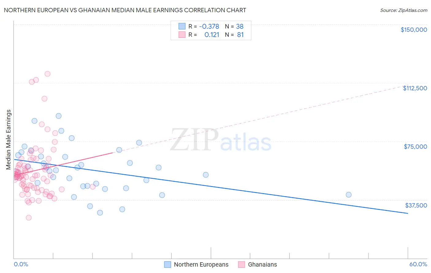 Northern European vs Ghanaian Median Male Earnings