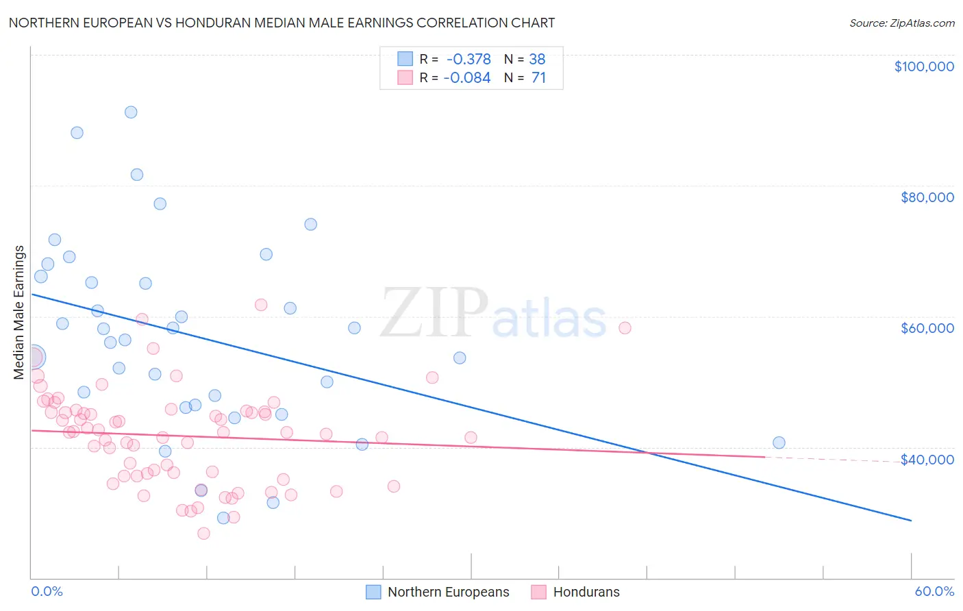 Northern European vs Honduran Median Male Earnings