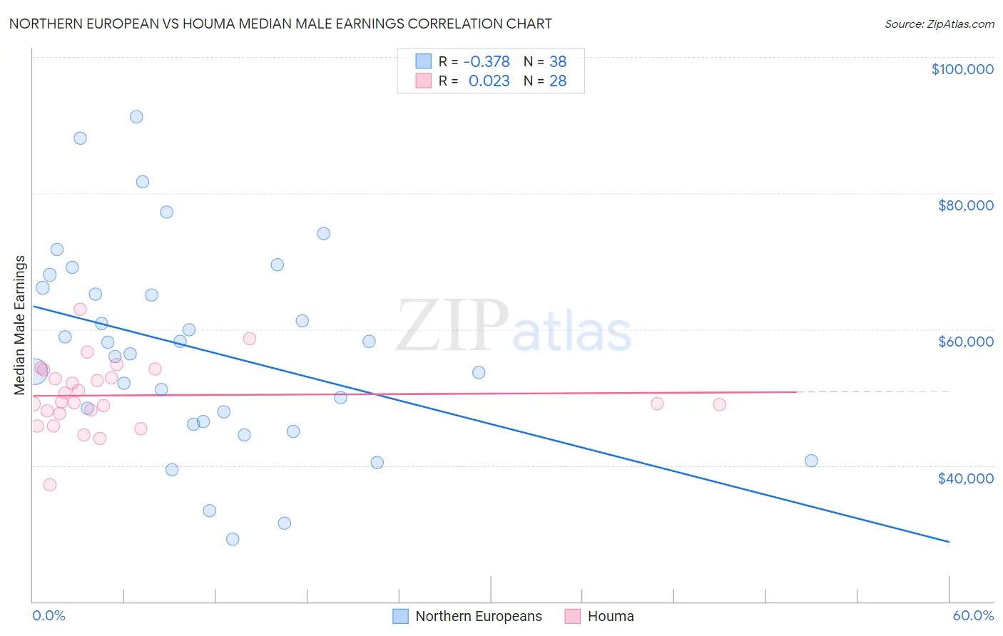 Northern European vs Houma Median Male Earnings