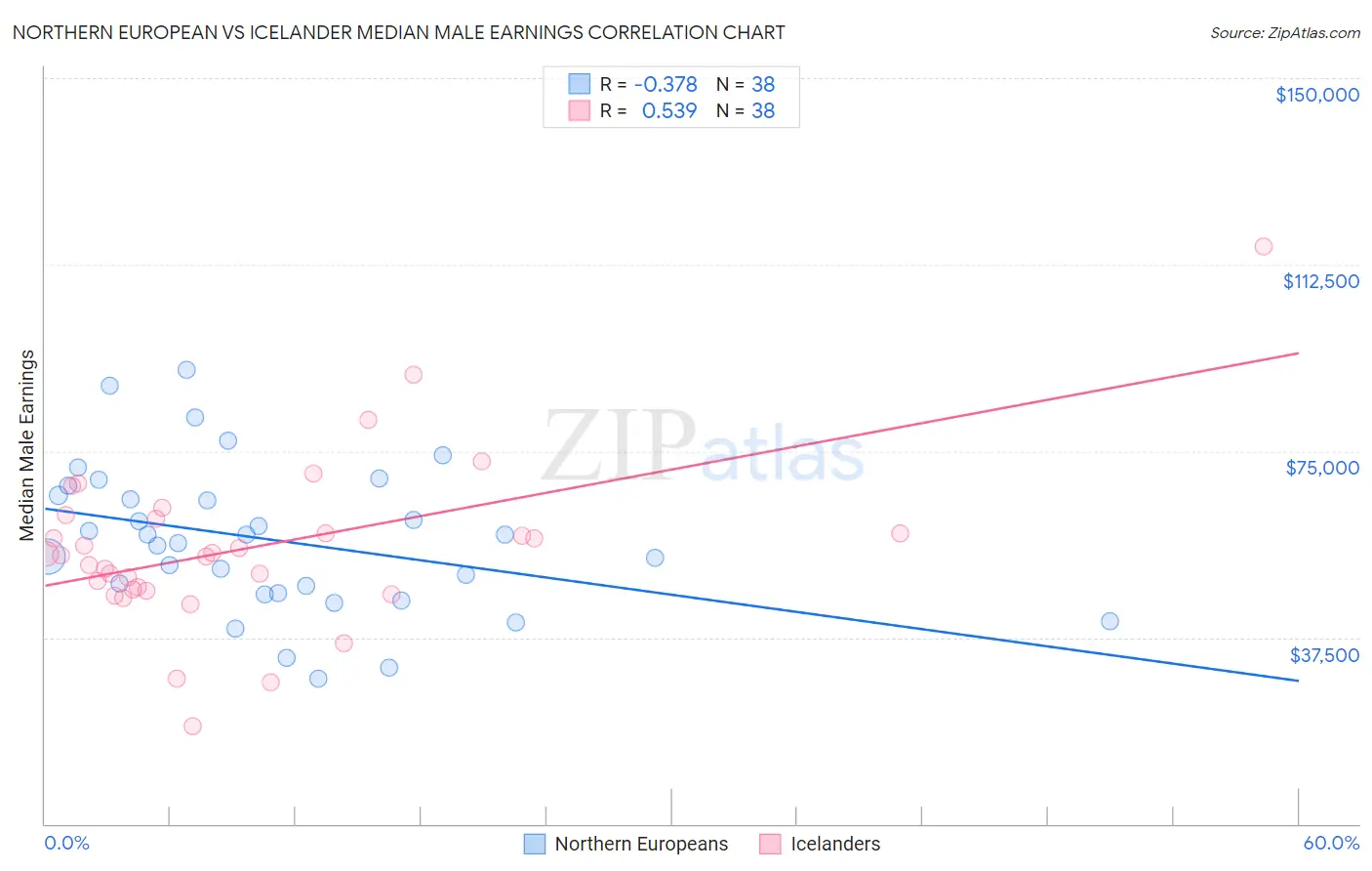 Northern European vs Icelander Median Male Earnings