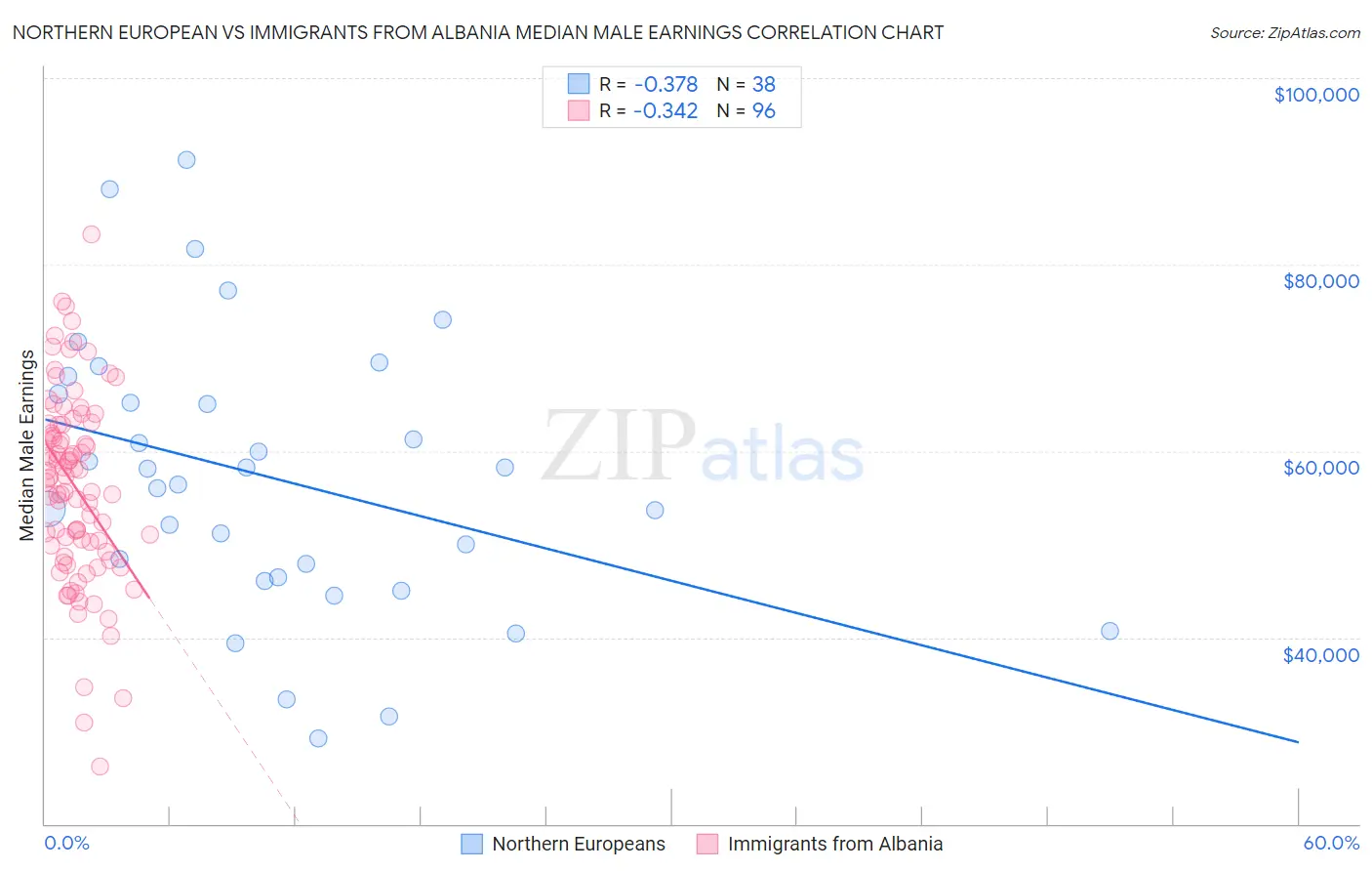 Northern European vs Immigrants from Albania Median Male Earnings