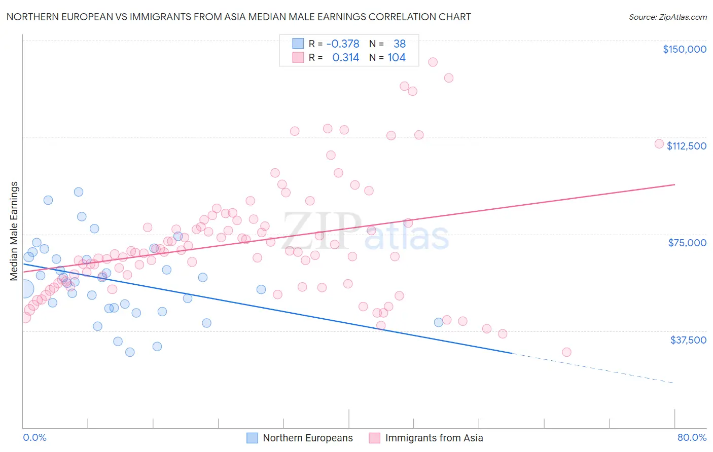 Northern European vs Immigrants from Asia Median Male Earnings