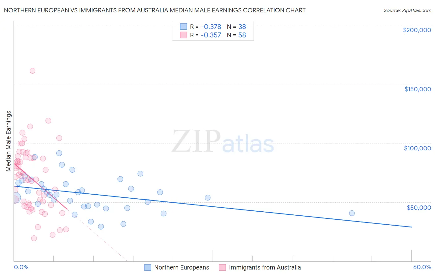 Northern European vs Immigrants from Australia Median Male Earnings
