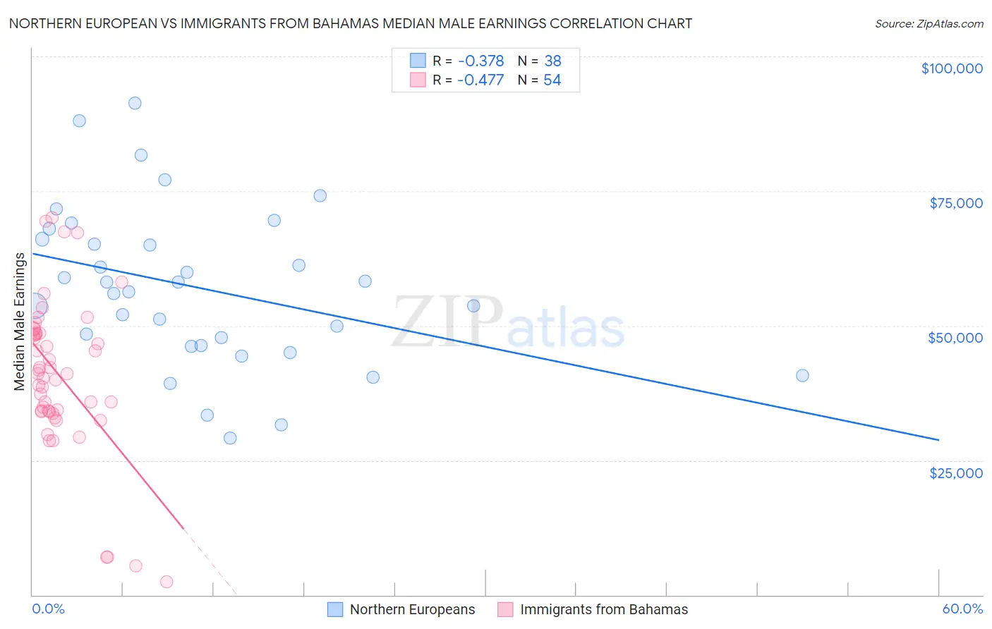 Northern European vs Immigrants from Bahamas Median Male Earnings