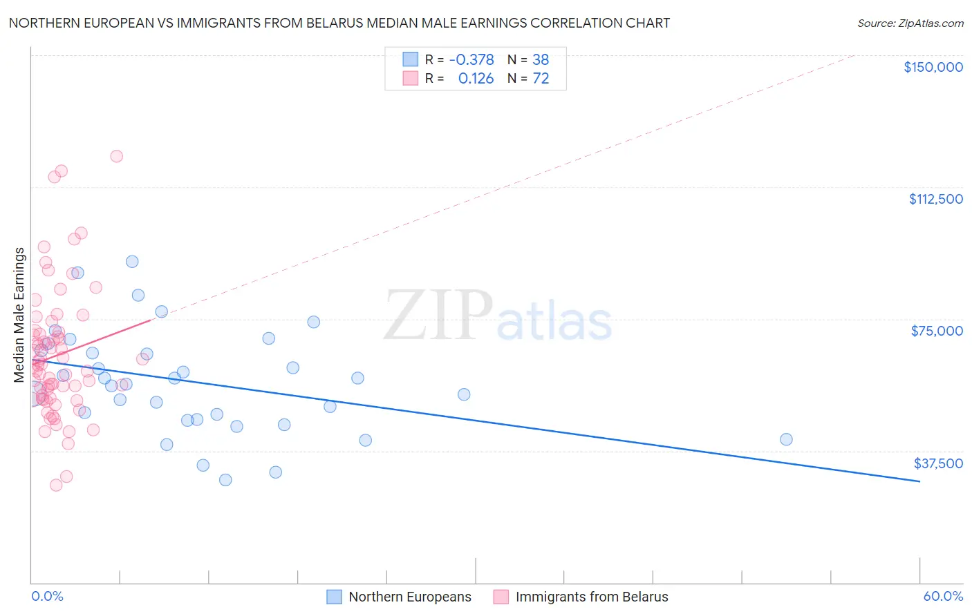 Northern European vs Immigrants from Belarus Median Male Earnings