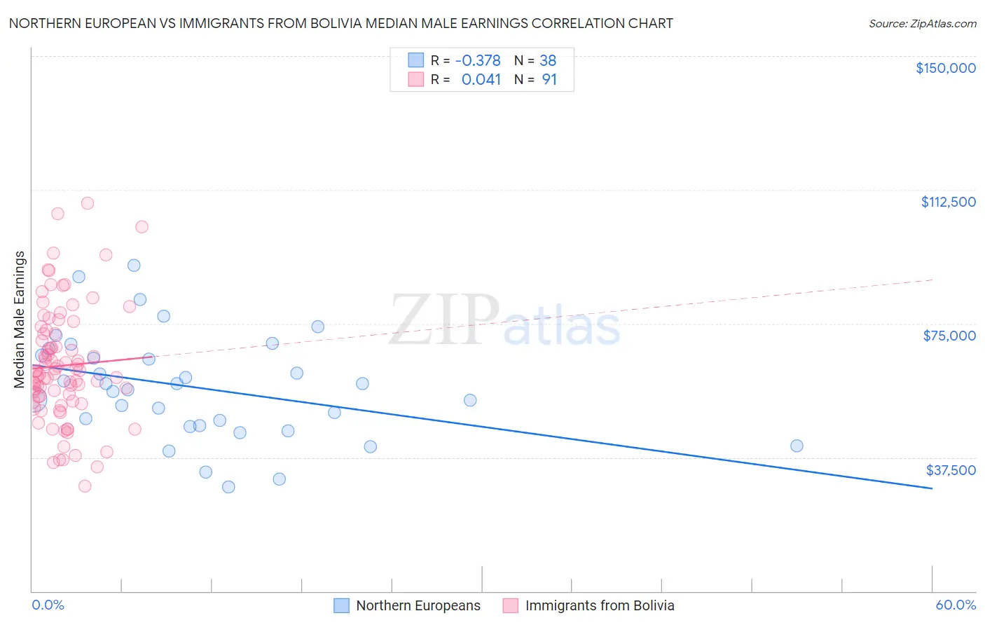 Northern European vs Immigrants from Bolivia Median Male Earnings