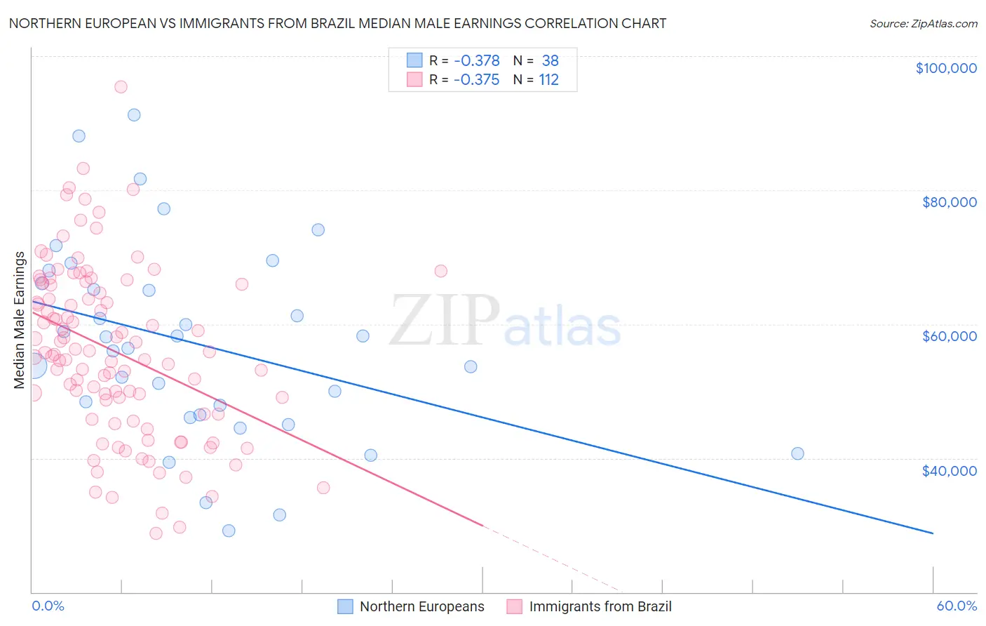 Northern European vs Immigrants from Brazil Median Male Earnings