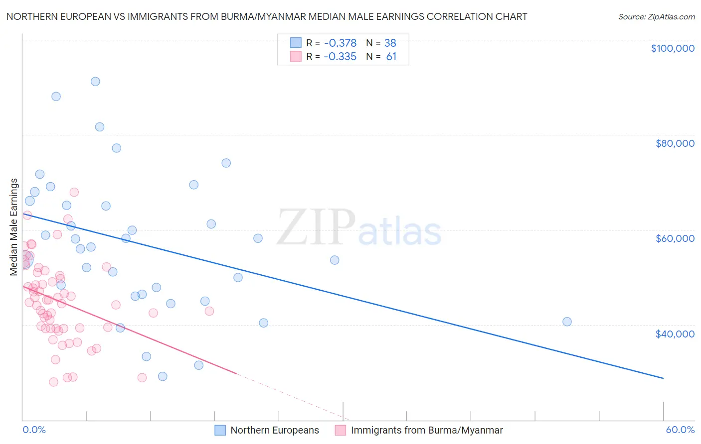 Northern European vs Immigrants from Burma/Myanmar Median Male Earnings