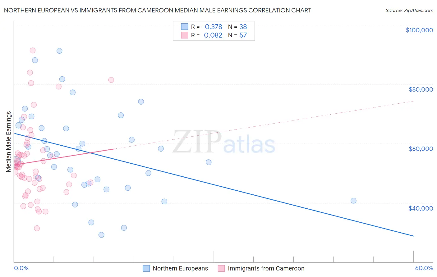 Northern European vs Immigrants from Cameroon Median Male Earnings