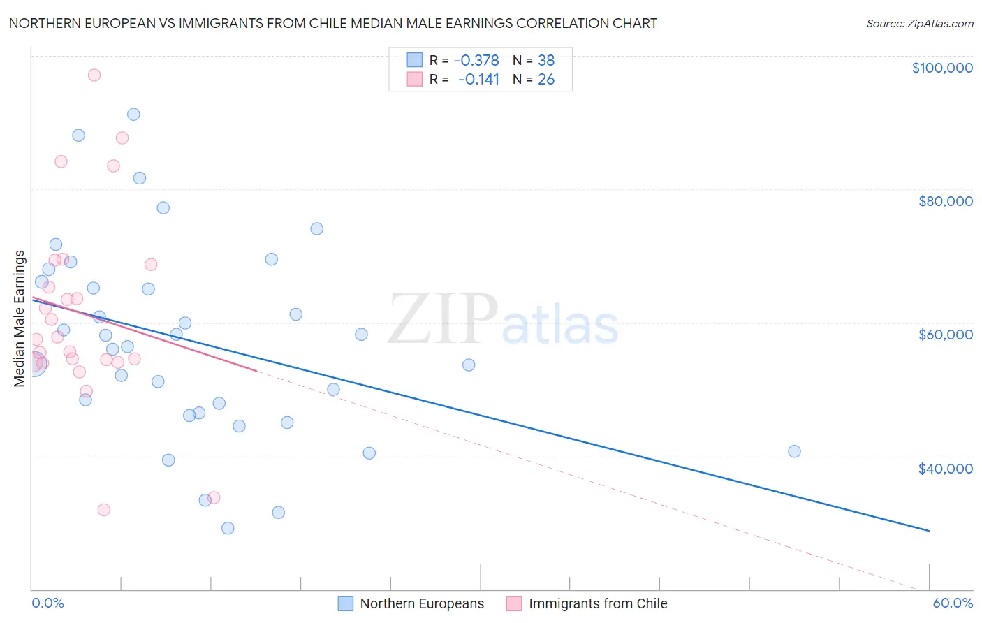 Northern European vs Immigrants from Chile Median Male Earnings