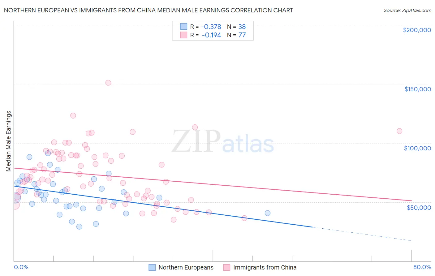 Northern European vs Immigrants from China Median Male Earnings