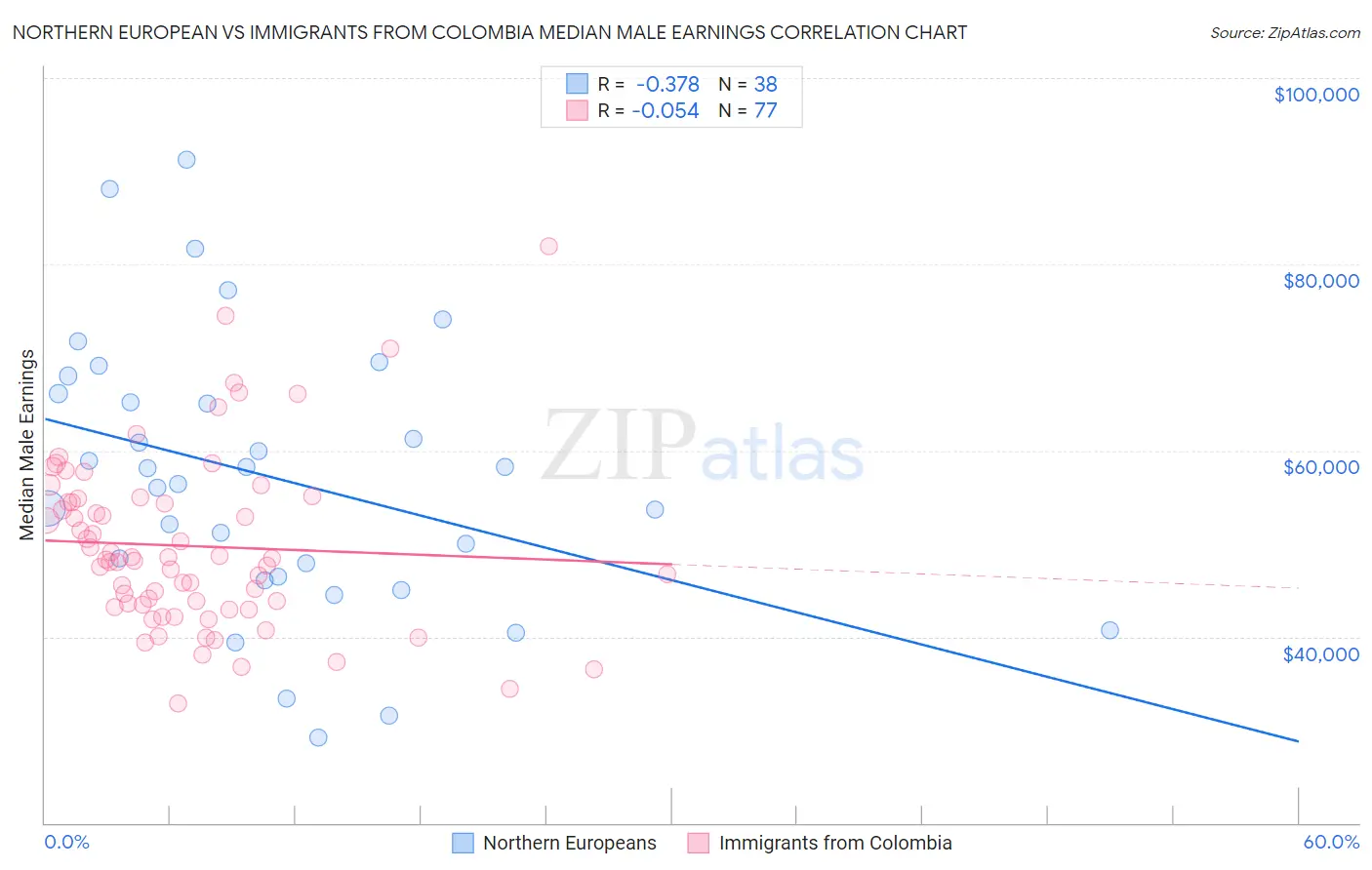Northern European vs Immigrants from Colombia Median Male Earnings