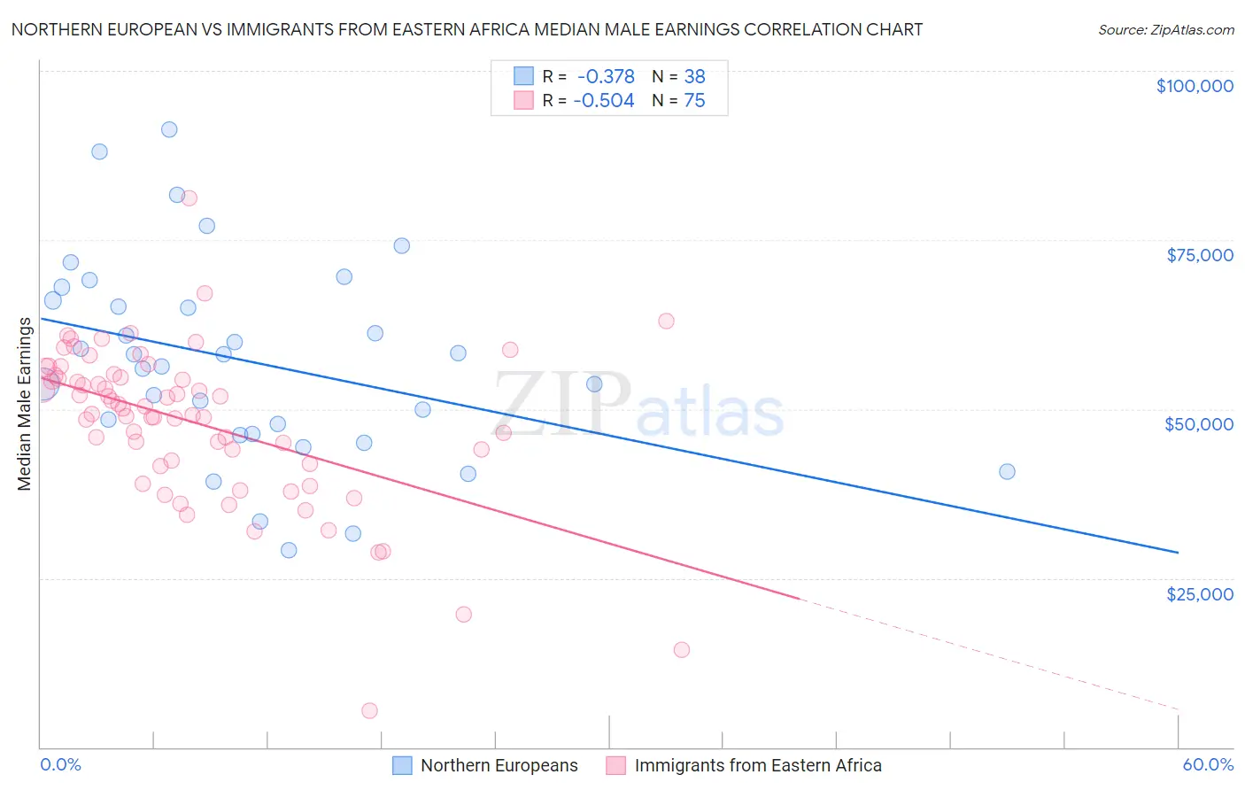 Northern European vs Immigrants from Eastern Africa Median Male Earnings