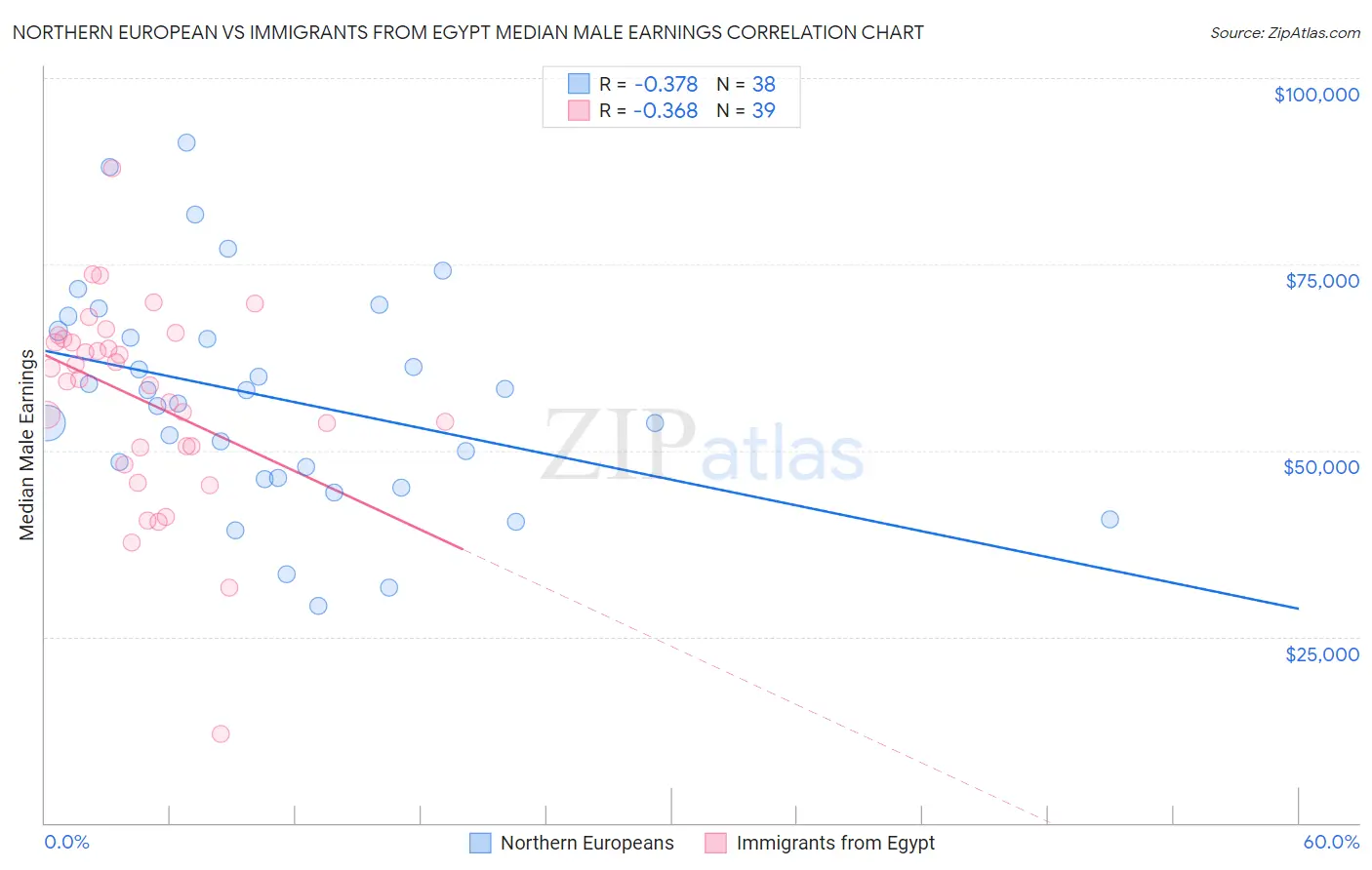 Northern European vs Immigrants from Egypt Median Male Earnings