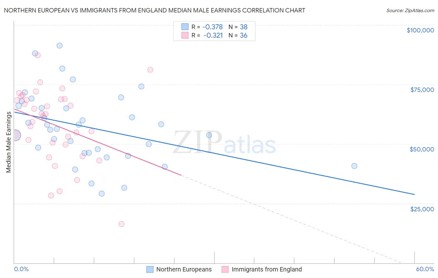 Northern European vs Immigrants from England Median Male Earnings