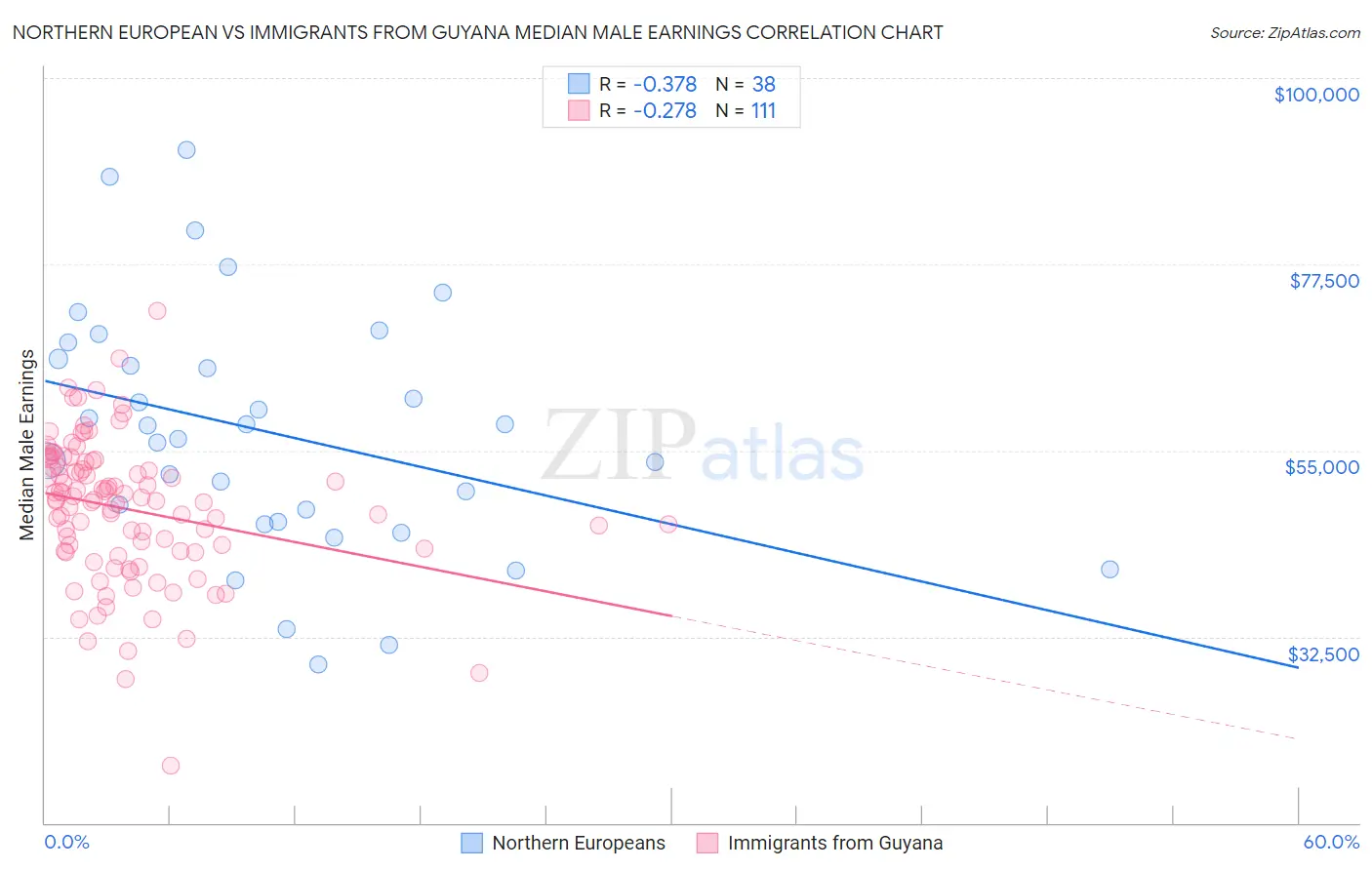Northern European vs Immigrants from Guyana Median Male Earnings