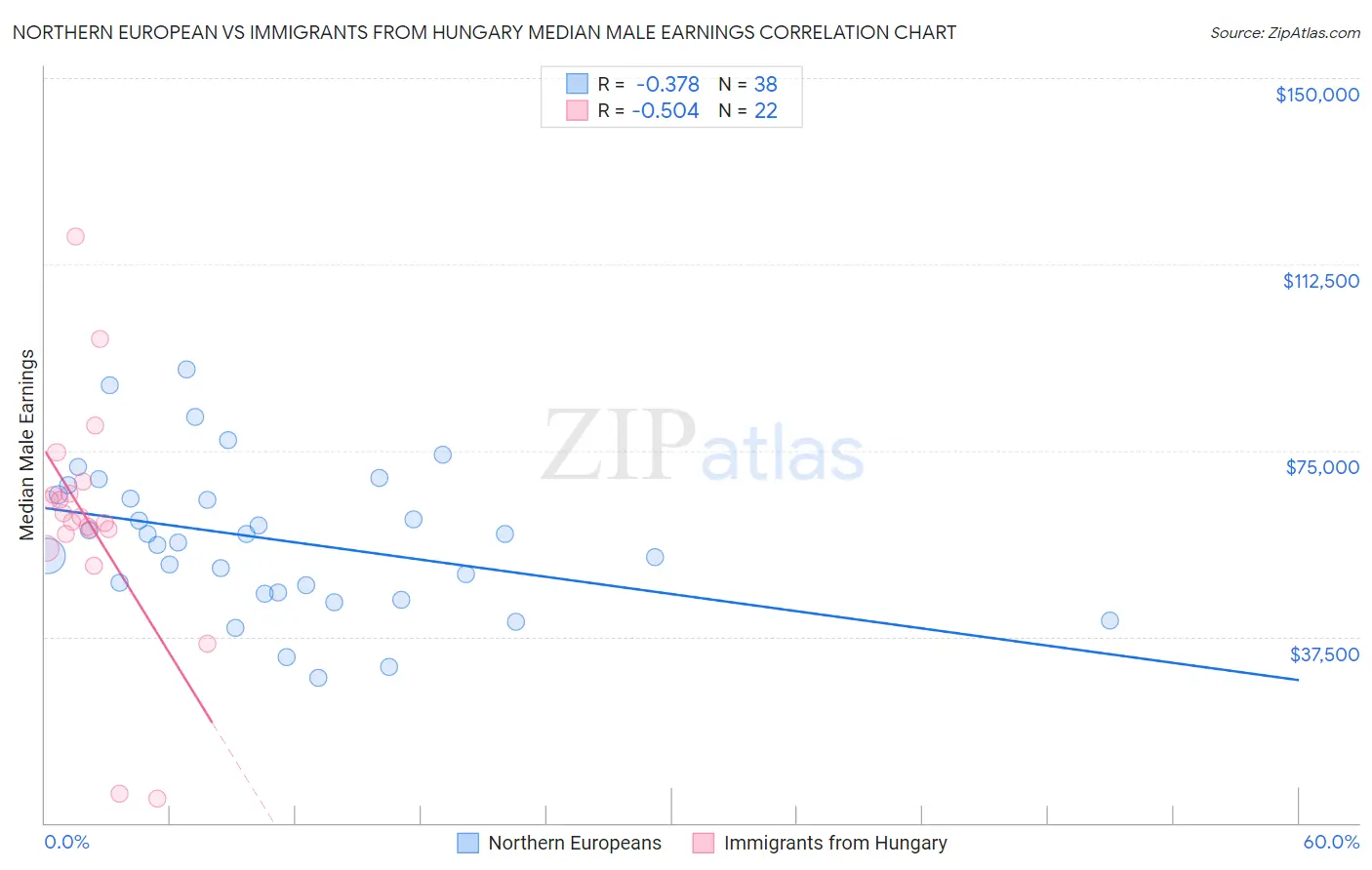 Northern European vs Immigrants from Hungary Median Male Earnings