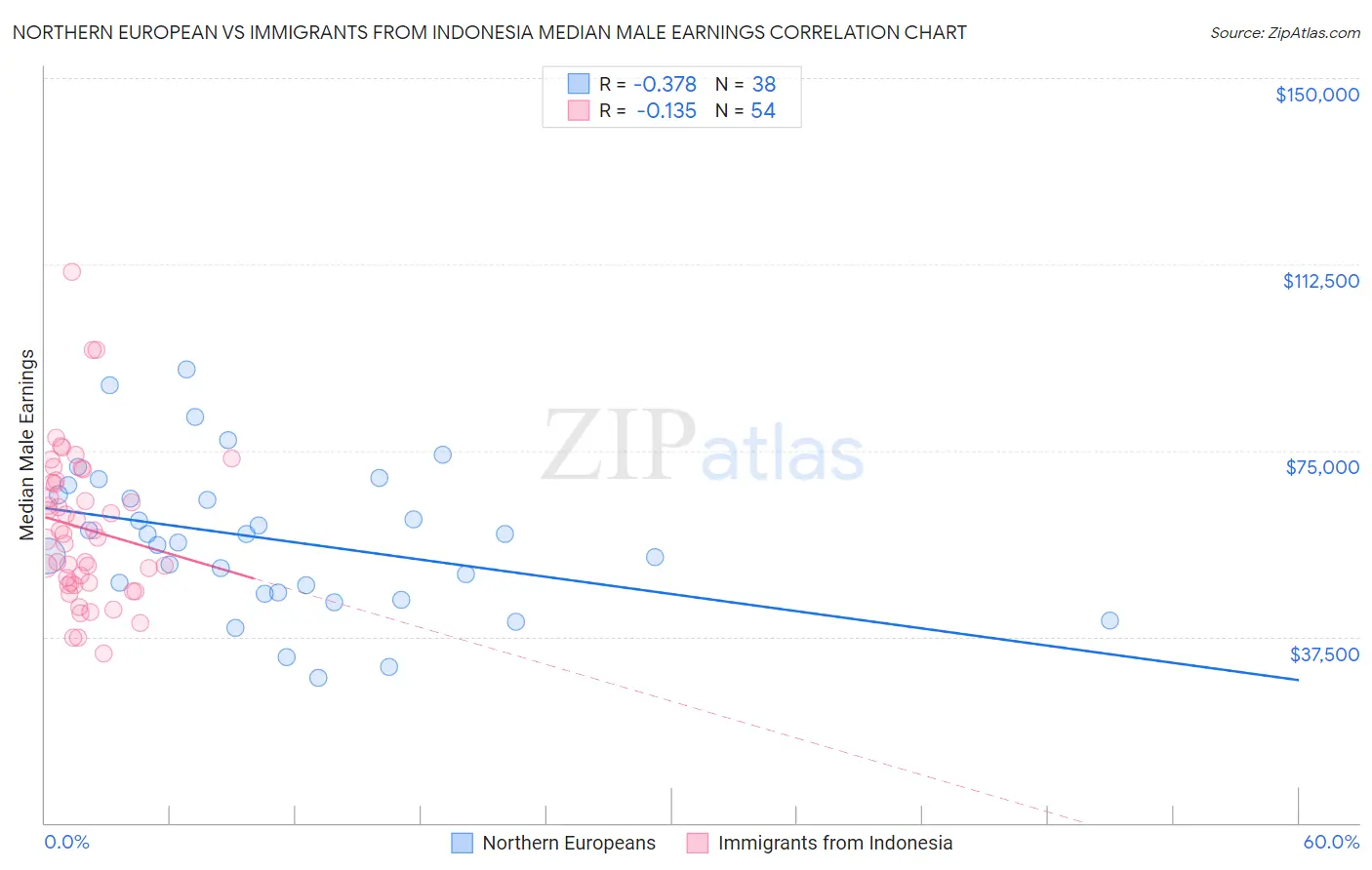 Northern European vs Immigrants from Indonesia Median Male Earnings