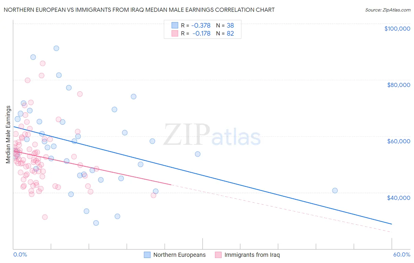 Northern European vs Immigrants from Iraq Median Male Earnings