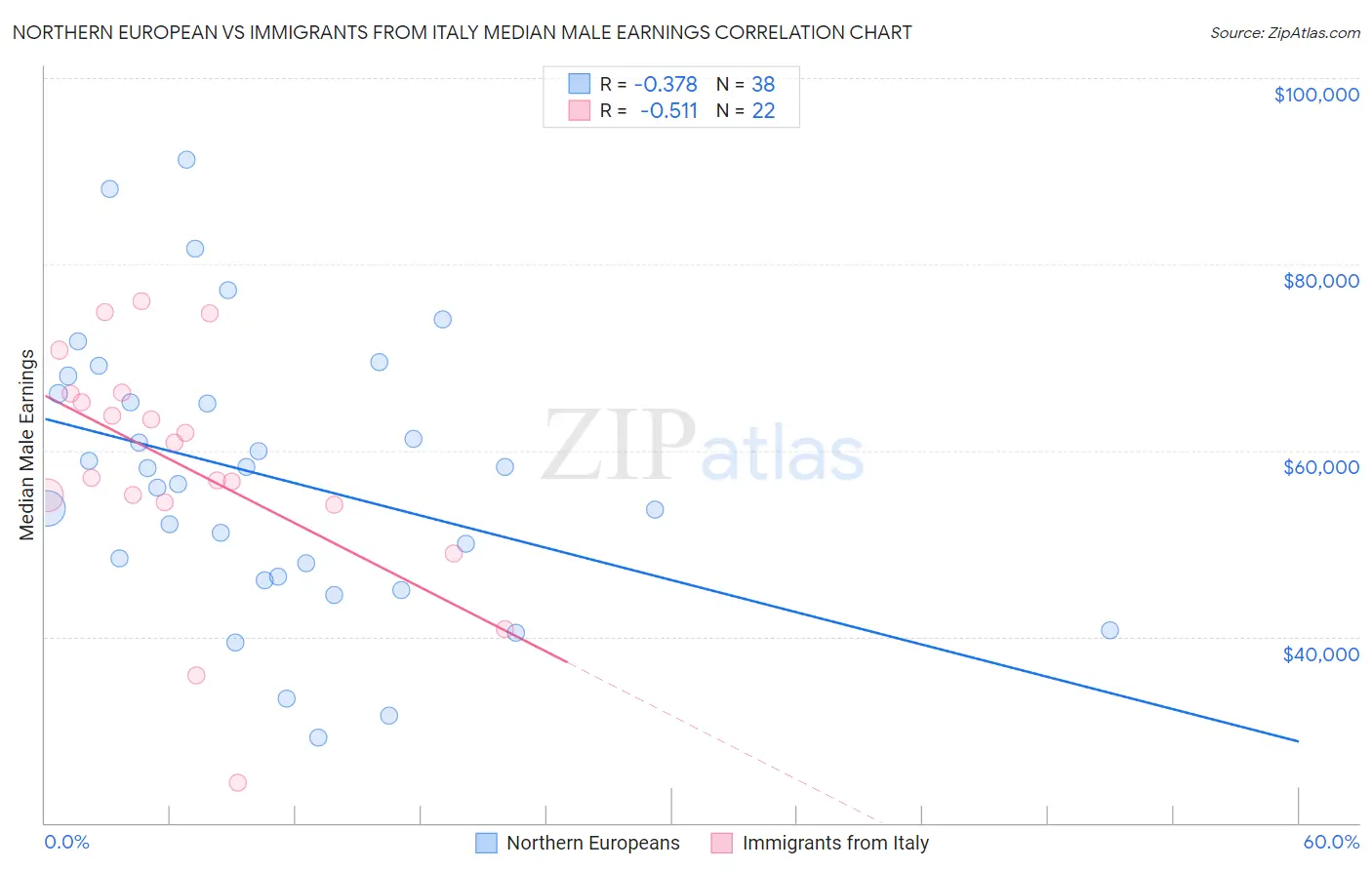 Northern European vs Immigrants from Italy Median Male Earnings